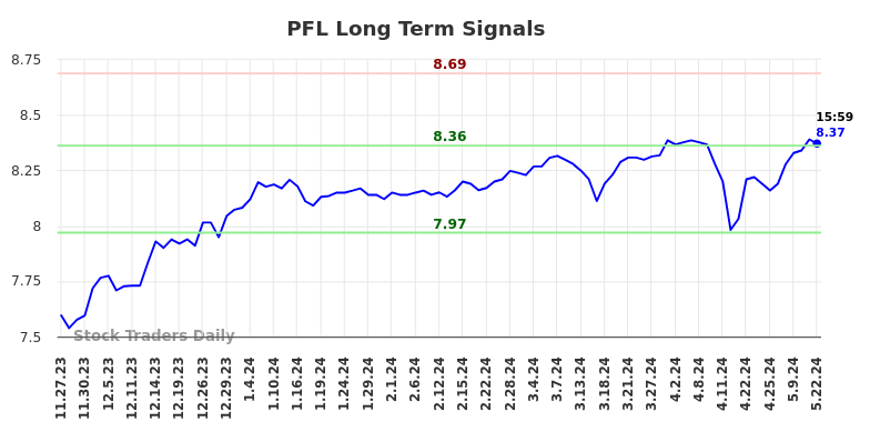 PFL Long Term Analysis for May 23 2024
