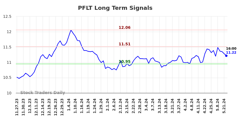 PFLT Long Term Analysis for May 23 2024