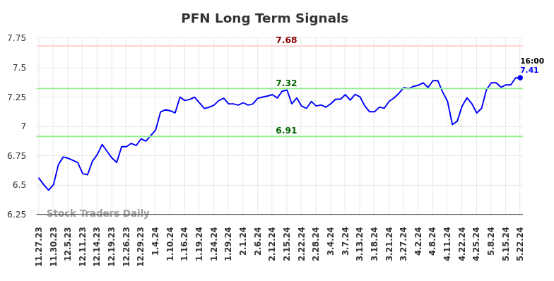 PFN Long Term Analysis for May 23 2024