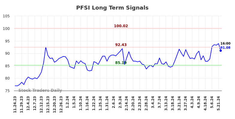 PFSI Long Term Analysis for May 23 2024