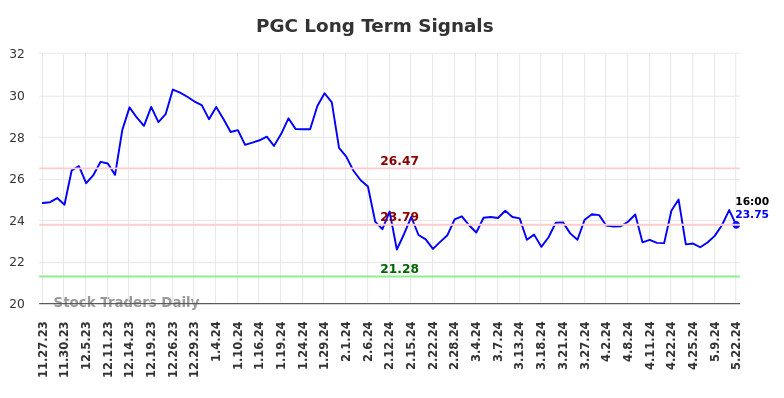 PGC Long Term Analysis for May 23 2024