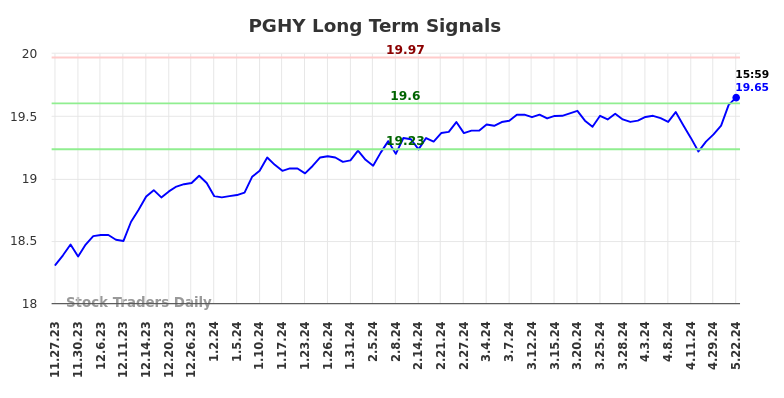 PGHY Long Term Analysis for May 23 2024