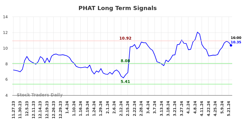 PHAT Long Term Analysis for May 23 2024