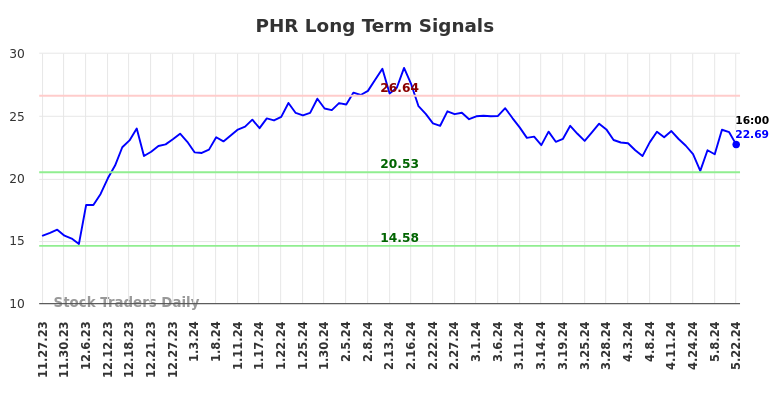 PHR Long Term Analysis for May 23 2024