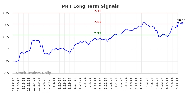 PHT Long Term Analysis for May 23 2024