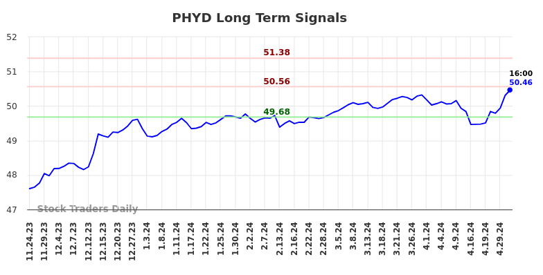 PHYD Long Term Analysis for May 23 2024