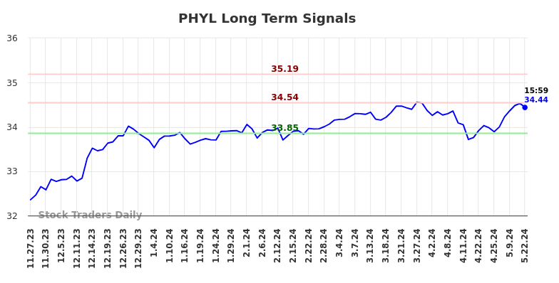 PHYL Long Term Analysis for May 23 2024