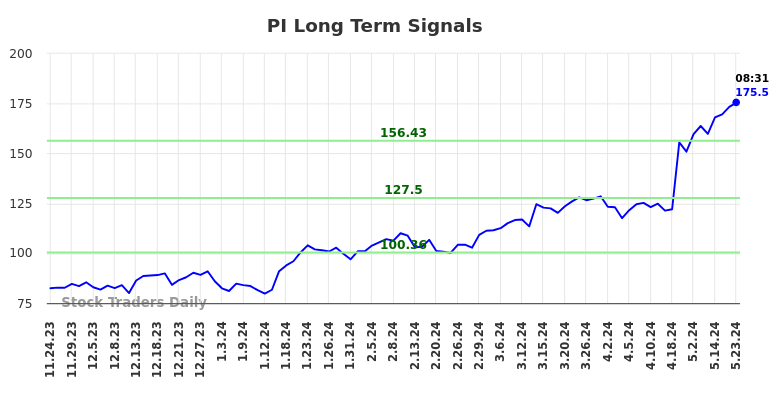 PI Long Term Analysis for May 23 2024