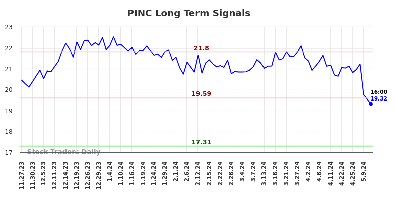 PINC Long Term Analysis for May 23 2024