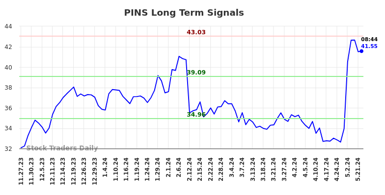 PINS Long Term Analysis for May 23 2024