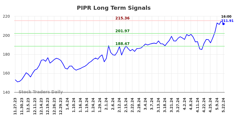 PIPR Long Term Analysis for May 23 2024