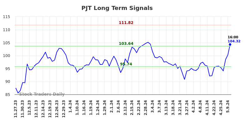 PJT Long Term Analysis for May 23 2024