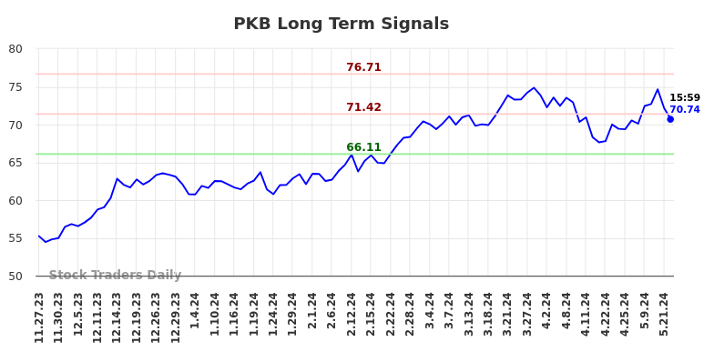 PKB Long Term Analysis for May 23 2024