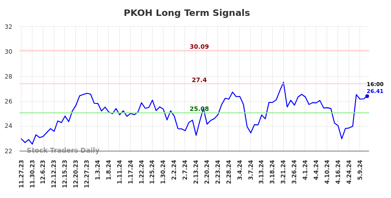 PKOH Long Term Analysis for May 23 2024