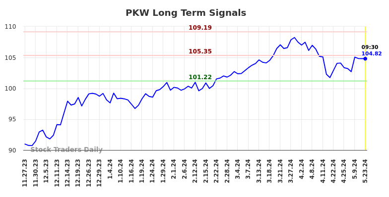 PKW Long Term Analysis for May 23 2024