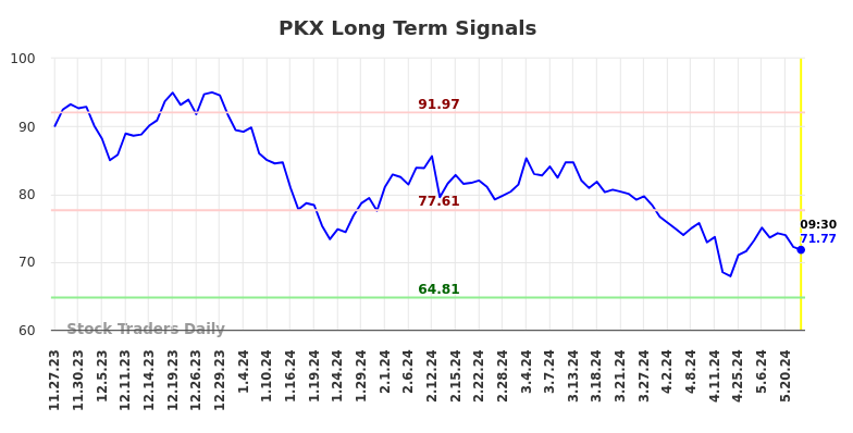 PKX Long Term Analysis for May 23 2024