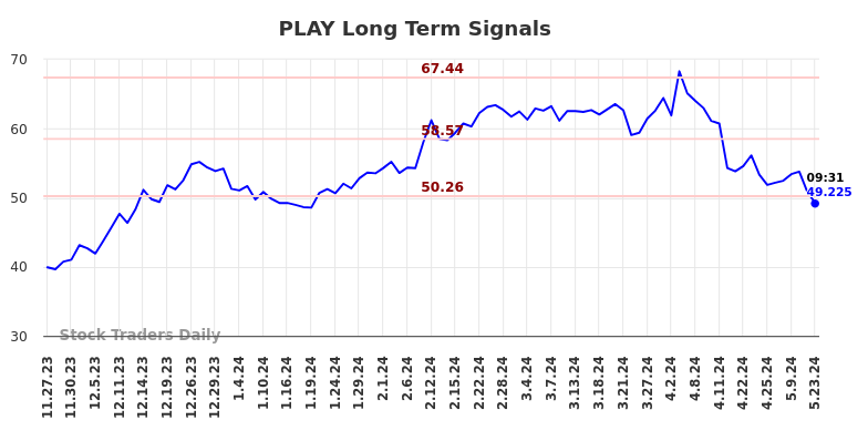 PLAY Long Term Analysis for May 23 2024