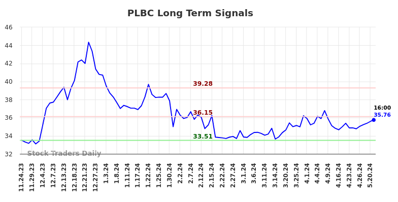 PLBC Long Term Analysis for May 23 2024