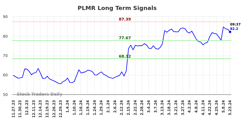 PLMR Long Term Analysis for May 23 2024