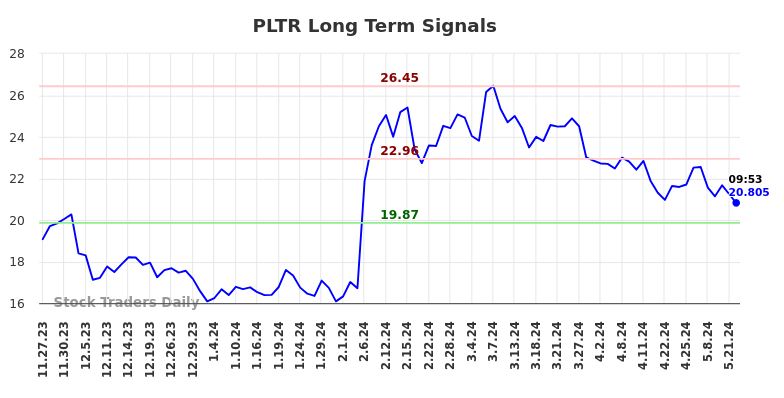 PLTR Long Term Analysis for May 23 2024