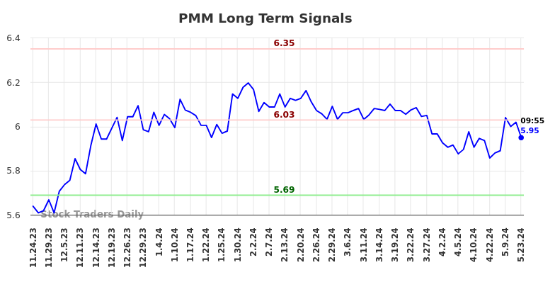 PMM Long Term Analysis for May 23 2024