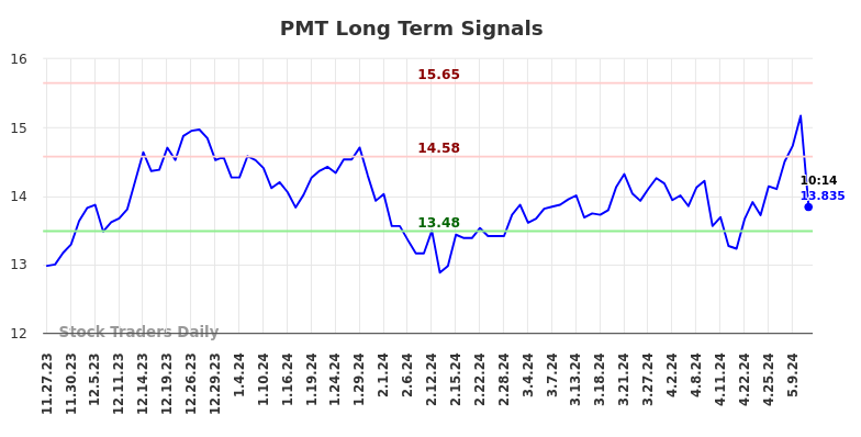 PMT Long Term Analysis for May 23 2024