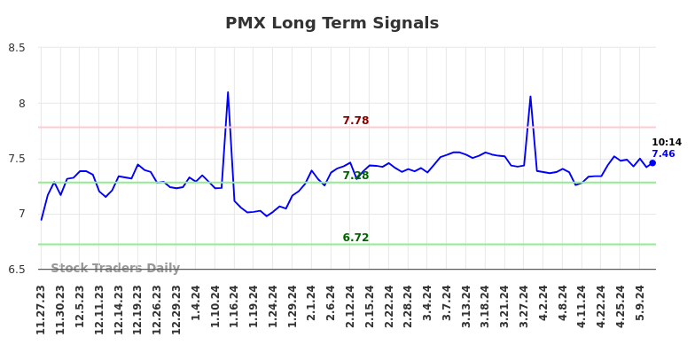 PMX Long Term Analysis for May 23 2024