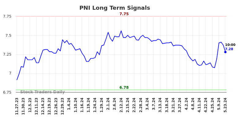 PNI Long Term Analysis for May 23 2024