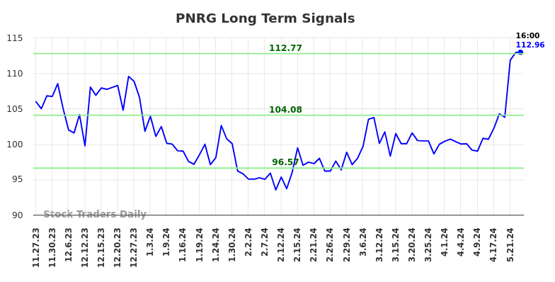 PNRG Long Term Analysis for May 23 2024