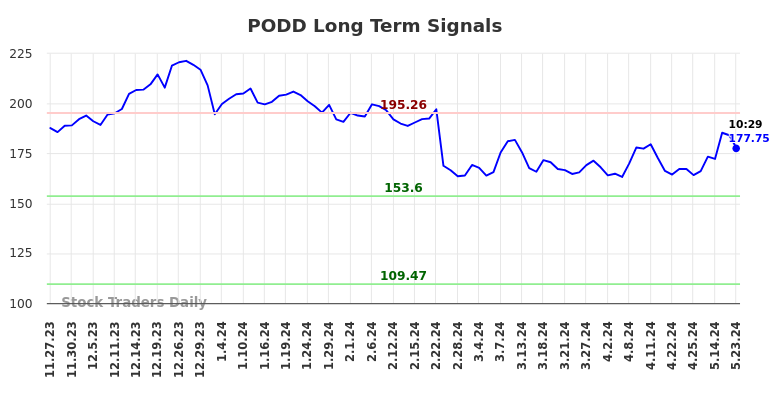 PODD Long Term Analysis for May 23 2024