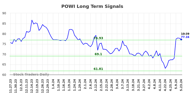 POWI Long Term Analysis for May 23 2024