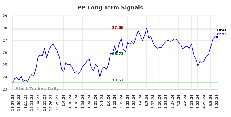 PP Long Term Analysis for May 23 2024