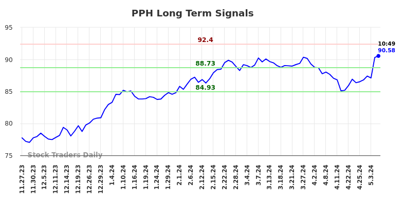 PPH Long Term Analysis for May 23 2024