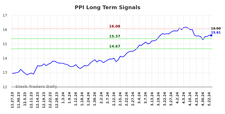 PPI Long Term Analysis for May 23 2024