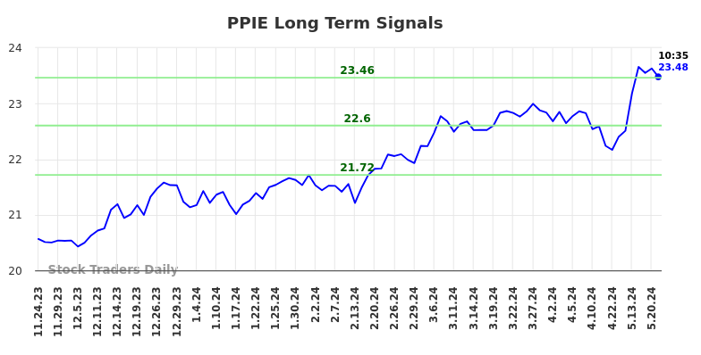 PPIE Long Term Analysis for May 23 2024