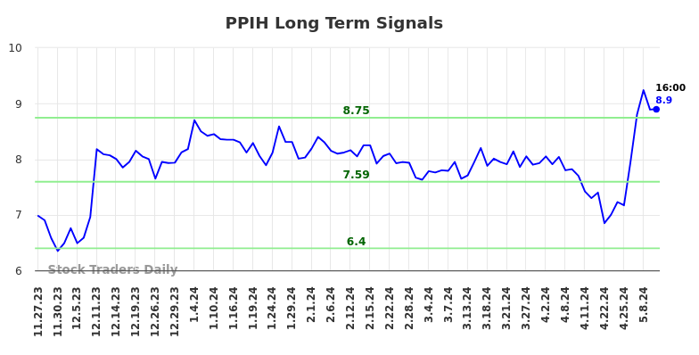 PPIH Long Term Analysis for May 23 2024