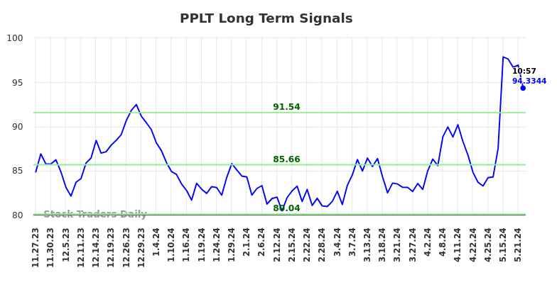 PPLT Long Term Analysis for May 23 2024