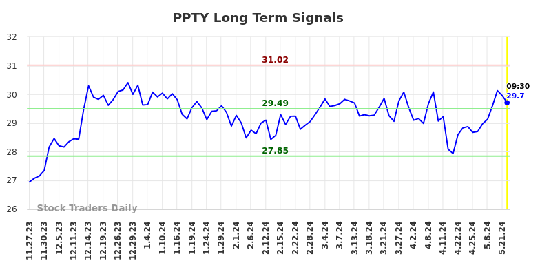 PPTY Long Term Analysis for May 23 2024