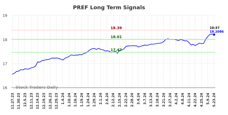 PREF Long Term Analysis for May 23 2024