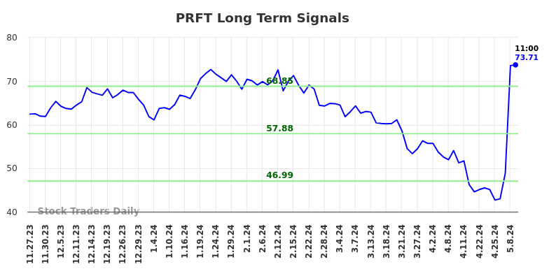 PRFT Long Term Analysis for May 23 2024 PRFT Long Term Analysis for May 23 2024