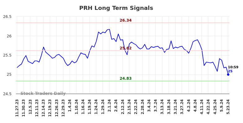 PRH Long Term Analysis for May 23 2024