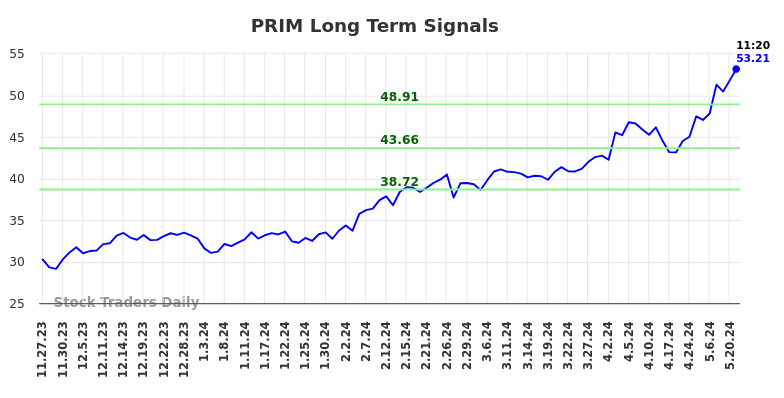 PRIM Long Term Analysis for May 23 2024