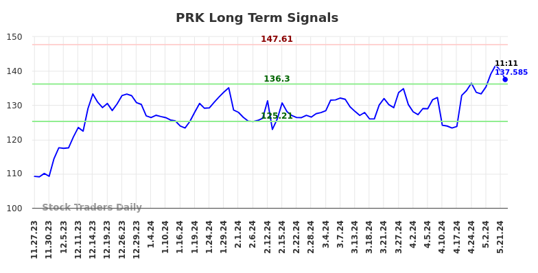 PRK Long Term Analysis for May 23 2024