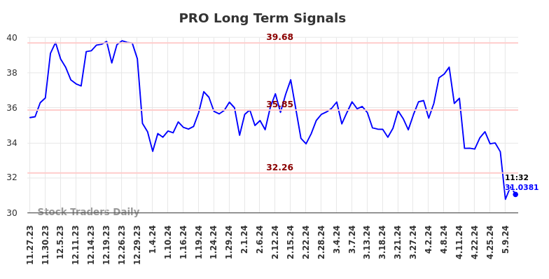 PRO Long Term Analysis for May 23 2024