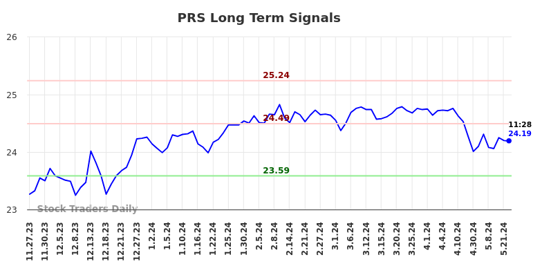 PRS Long Term Analysis for May 23 2024