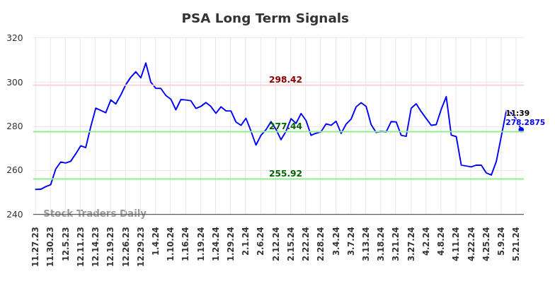 PSA Long Term Analysis for May 23 2024