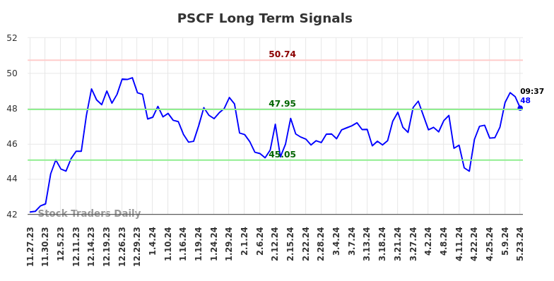 PSCF Long Term Analysis for May 23 2024