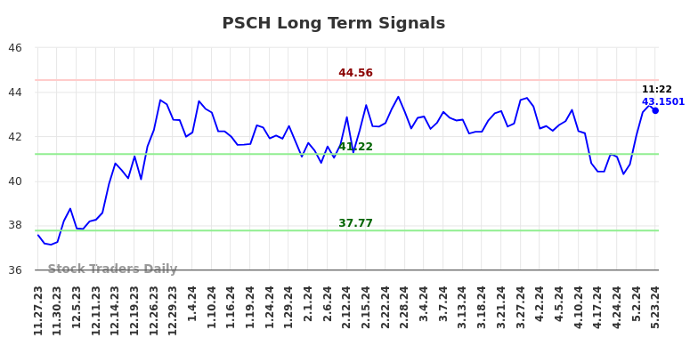 PSCH Long Term Analysis for May 23 2024