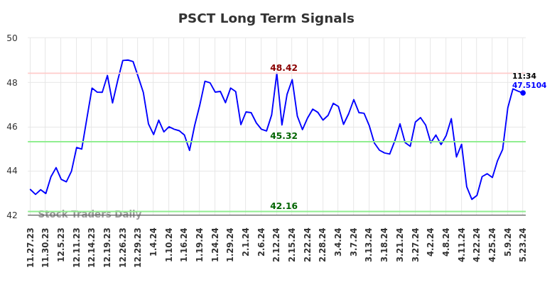 PSCT Long Term Analysis for May 23 2024