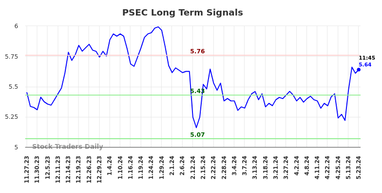 PSEC Long Term Analysis for May 23 2024 PSEC Long Term Analysis for May 23 2024
